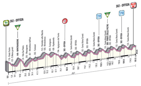 Stage 6 profile